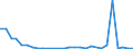 Flow: Exports / Measure: Values / Partner Country: World / Reporting Country: Lithuania