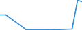 Flow: Exports / Measure: Values / Partner Country: World / Reporting Country: Luxembourg