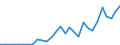 Flow: Exports / Measure: Values / Partner Country: World / Reporting Country: Slovenia