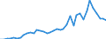 Flow: Exports / Measure: Values / Partner Country: World / Reporting Country: Spain