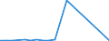 Flow: Exports / Measure: Values / Partner Country: China / Reporting Country: Netherlands