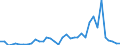 Flow: Exports / Measure: Values / Partner Country: World / Reporting Country: Australia