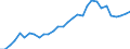 Flow: Exports / Measure: Values / Partner Country: World / Reporting Country: Czech Rep.