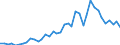 Handelsstrom: Exporte / Maßeinheit: Werte / Partnerland: World / Meldeland: Denmark