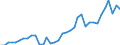 Flow: Exports / Measure: Values / Partner Country: World / Reporting Country: France incl. Monaco & overseas