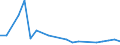 Flow: Exports / Measure: Values / Partner Country: World / Reporting Country: Israel