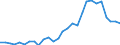 Handelsstrom: Exporte / Maßeinheit: Werte / Partnerland: World / Meldeland: Korea, Rep. of