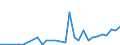 Flow: Exports / Measure: Values / Partner Country: World / Reporting Country: Latvia