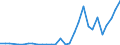 Flow: Exports / Measure: Values / Partner Country: World / Reporting Country: Lithuania