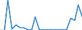 Flow: Exports / Measure: Values / Partner Country: World / Reporting Country: Luxembourg