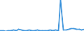 Flow: Exports / Measure: Values / Partner Country: World / Reporting Country: Portugal