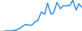 Handelsstrom: Exporte / Maßeinheit: Werte / Partnerland: World / Meldeland: Slovenia