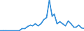 Flow: Exports / Measure: Values / Partner Country: Brazil / Reporting Country: Spain