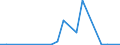 Flow: Exports / Measure: Values / Partner Country: World / Reporting Country: Chile