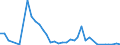 Flow: Exports / Measure: Values / Partner Country: World / Reporting Country: Denmark