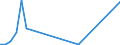 Flow: Exports / Measure: Values / Partner Country: World / Reporting Country: Estonia