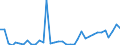 Flow: Exports / Measure: Values / Partner Country: World / Reporting Country: France incl. Monaco & overseas