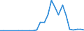 Flow: Exports / Measure: Values / Partner Country: World / Reporting Country: Greece