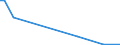 Flow: Exports / Measure: Values / Partner Country: World / Reporting Country: Ireland