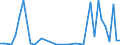 Flow: Exports / Measure: Values / Partner Country: World / Reporting Country: Portugal