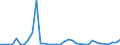 Flow: Exports / Measure: Values / Partner Country: World / Reporting Country: Australia