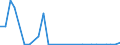 Flow: Exports / Measure: Values / Partner Country: World / Reporting Country: Estonia