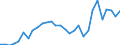 Handelsstrom: Exporte / Maßeinheit: Werte / Partnerland: World / Meldeland: Finland