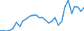 Flow: Exports / Measure: Values / Partner Country: World / Reporting Country: Finland