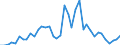 Flow: Exports / Measure: Values / Partner Country: World / Reporting Country: Germany