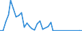 Flow: Exports / Measure: Values / Partner Country: World / Reporting Country: Ireland