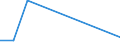 Flow: Exports / Measure: Values / Partner Country: World / Reporting Country: Israel