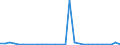 Flow: Exports / Measure: Values / Partner Country: World / Reporting Country: Lithuania