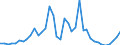 Handelsstrom: Exporte / Maßeinheit: Werte / Partnerland: World / Meldeland: Netherlands