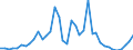 Flow: Exports / Measure: Values / Partner Country: World / Reporting Country: Netherlands