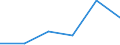 Handelsstrom: Exporte / Maßeinheit: Werte / Partnerland: Belgium, Luxembourg / Meldeland: Denmark