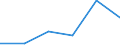 Flow: Exports / Measure: Values / Partner Country: Belgium, Luxembourg / Reporting Country: Denmark