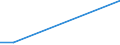 Flow: Exports / Measure: Values / Partner Country: Finland / Reporting Country: Estonia