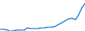 Handelsstrom: Exporte / Maßeinheit: Werte / Partnerland: World / Meldeland: Finland