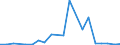 Flow: Exports / Measure: Values / Partner Country: World / Reporting Country: Slovakia