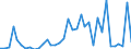 Handelsstrom: Exporte / Maßeinheit: Werte / Partnerland: World / Meldeland: Sweden