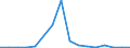 Flow: Exports / Measure: Values / Partner Country: Belgium, Luxembourg / Reporting Country: Belgium