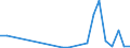 Flow: Exports / Measure: Values / Partner Country: Belgium, Luxembourg / Reporting Country: Spain