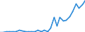 Flow: Exports / Measure: Values / Partner Country: World / Reporting Country: Czech Rep.