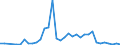 Flow: Exports / Measure: Values / Partner Country: World / Reporting Country: Greece