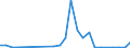 Flow: Exports / Measure: Values / Partner Country: World / Reporting Country: Israel