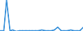 Flow: Exports / Measure: Values / Partner Country: World / Reporting Country: Lithuania