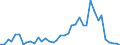 Flow: Exports / Measure: Values / Partner Country: World / Reporting Country: Portugal