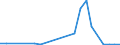 Flow: Exports / Measure: Values / Partner Country: Belgium, Luxembourg / Reporting Country: Canada