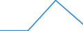 Flow: Exports / Measure: Values / Partner Country: Belgium, Luxembourg / Reporting Country: Luxembourg