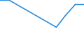 Flow: Exports / Measure: Values / Partner Country: Chile / Reporting Country: Portugal